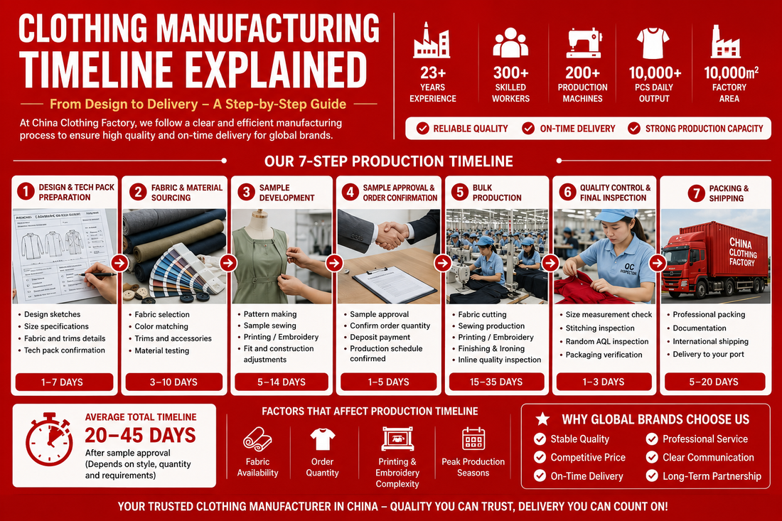 Clothing Manufacturing Timeline Explained 