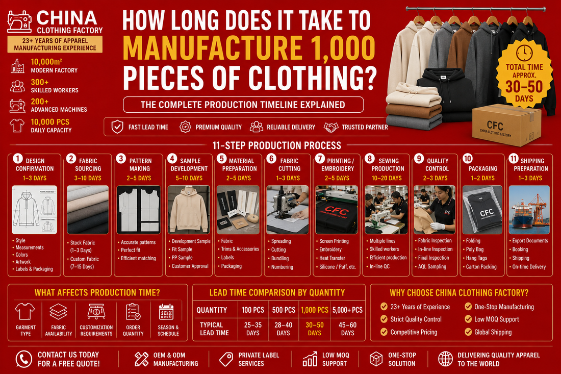 How Long Does It Take to Manufacture 1,000 Pieces of Clothing